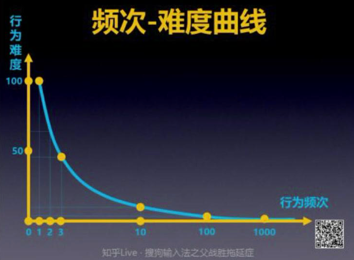 频次–难度曲线:重复越多,主观难度越低
