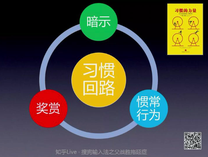 习惯回路:暗示—惯常行为—奖赏